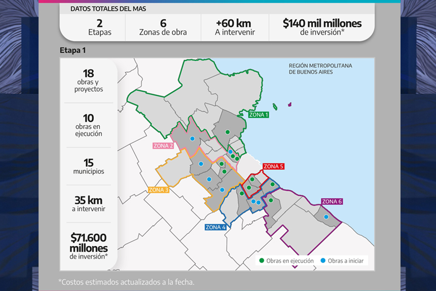 El gobierno de Kicillof invierte $140 mil millones en corredores urbanos de 15 municipios