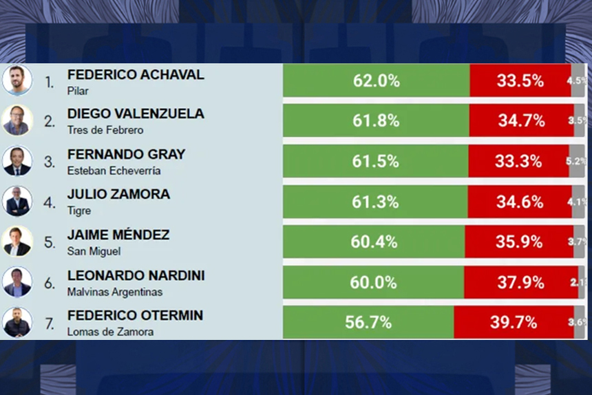 Karina Milei lidera las encuestas de imagen negativa