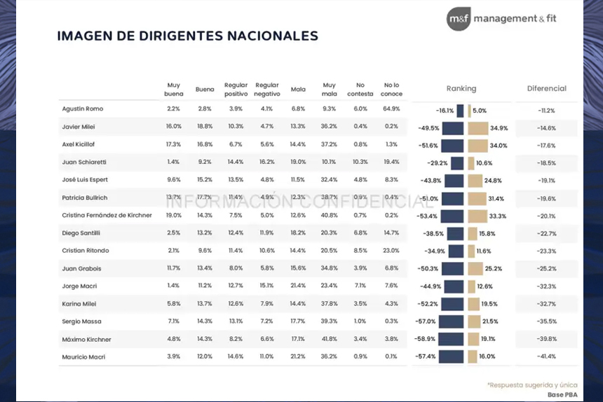 Karina Milei lidera las encuestas de imagen negativa