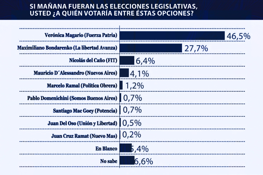 Primera encuesta post-cierre de listas da a Fuerza Patria muy arriba de LLA en la 3era