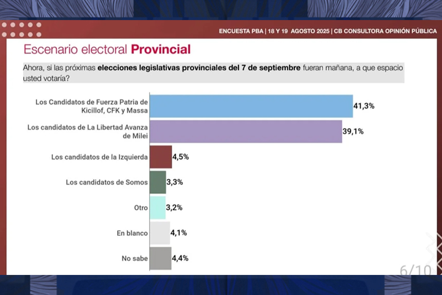 Kicillof se entusiasma por encuestas, Milei no