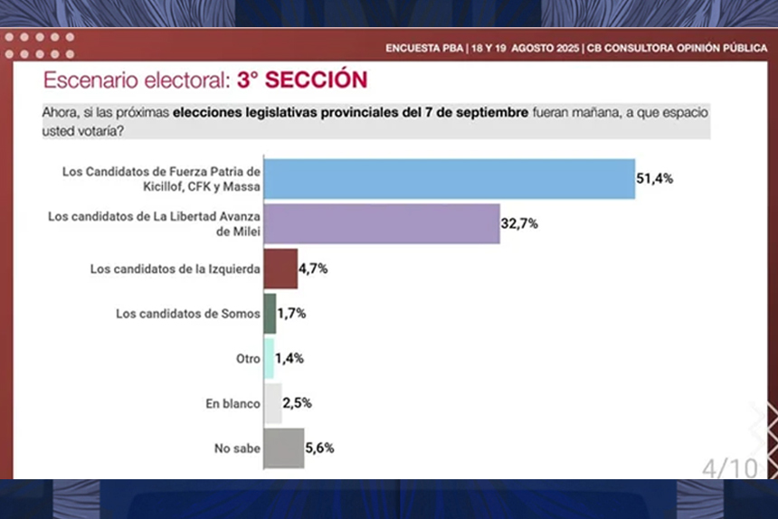 Kicillof se entusiasma por encuestas, Milei no
