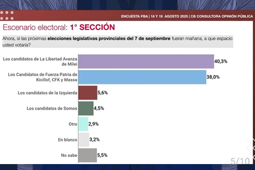 Kicillof se entusiasma por encuestas, Milei no