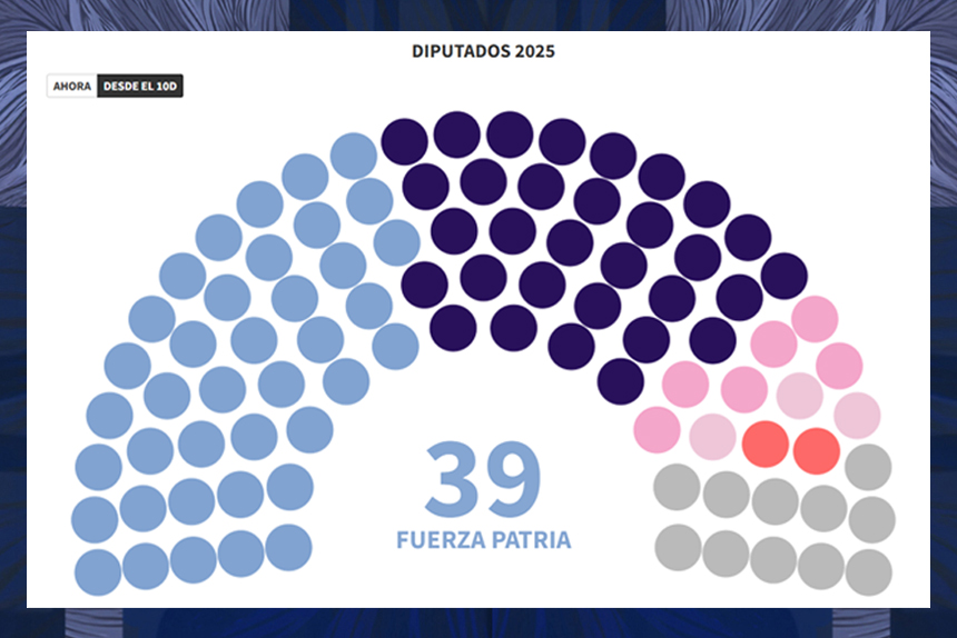 Cómo le quedará a Kicillof la nueva Legislatura bonaerense