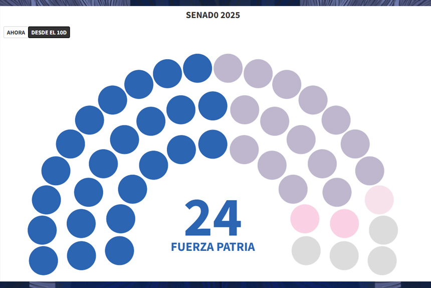 Cómo le quedará a Kicillof la nueva Legislatura bonaerense
