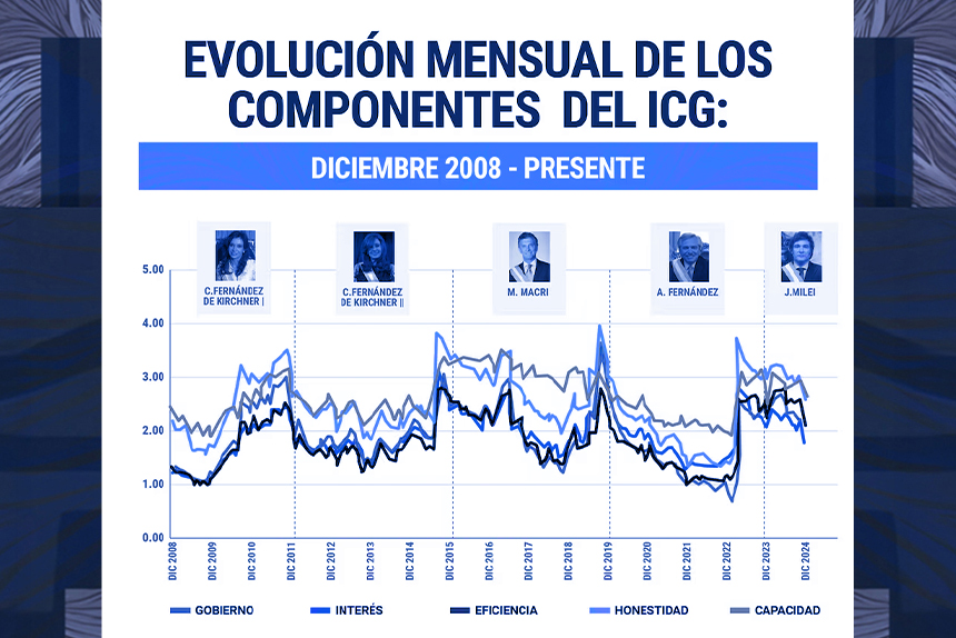 La confianza en la gestión de Milei se desploma a un mínimo histórico