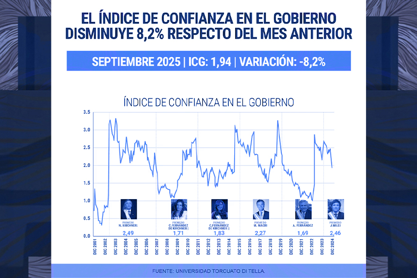 La confianza en la gestión de Milei se desploma a un mínimo histórico