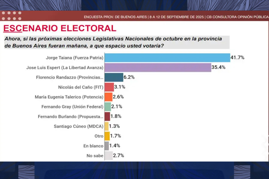 La imagen de Milei se desploma