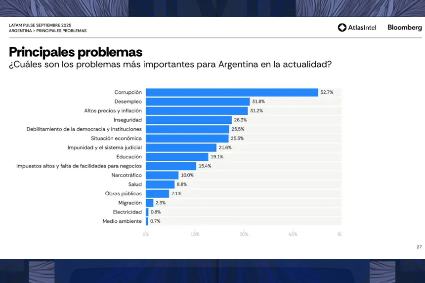 La imagen de Milei se desploma