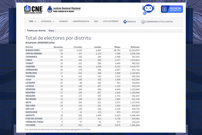 Cautela en Fuerza Patria: Kicillof crece y Milei cae