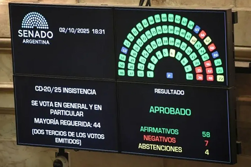 El Congreso le revierte más vetos a Milei