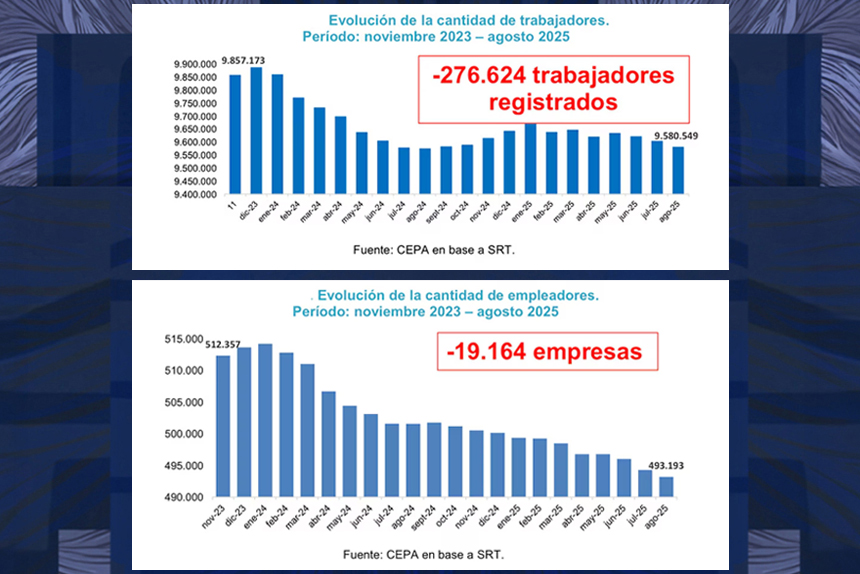 Con Milei se perdieron 276.000 puestos de trabajo registrados y cerraron 19.000 empresas