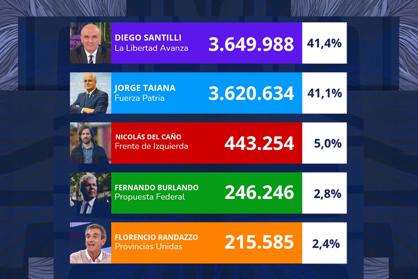 PBA: El escrutinio definitivo recortó la diferencia pero igual ganó LLA por menos de 30 mil votos