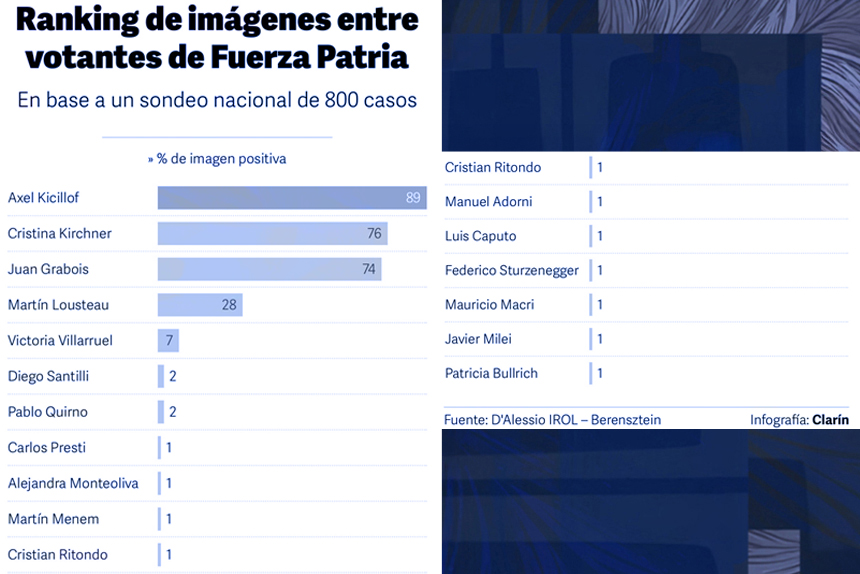 El mapa político se reacomoda: Kicillof supera a Cristina en el voto peronista mientras Milei vuelve a terreno negativo