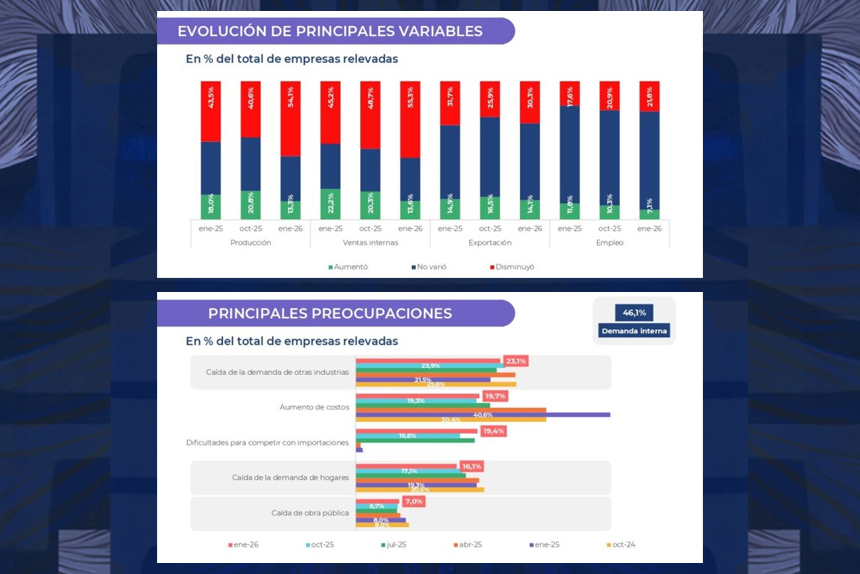 La industria argentina registra la segunda peor caída del mundo con 2.436 empresas cerradas y 73 mil empleos perdidos en dos años