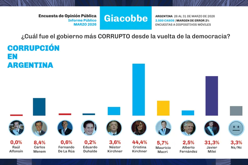 La imagen negativa de Milei no para de subir