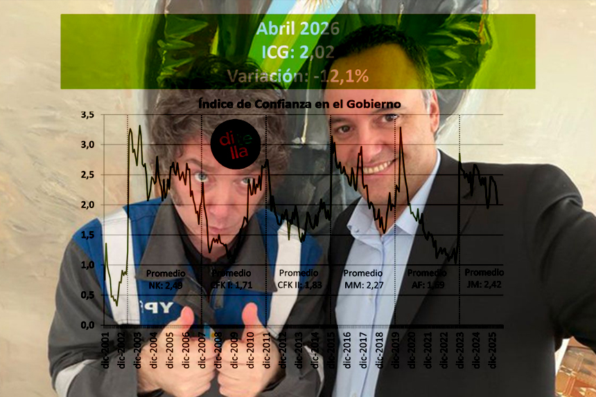 La paciencia social se agota y el oficialismo no para de perder imagen