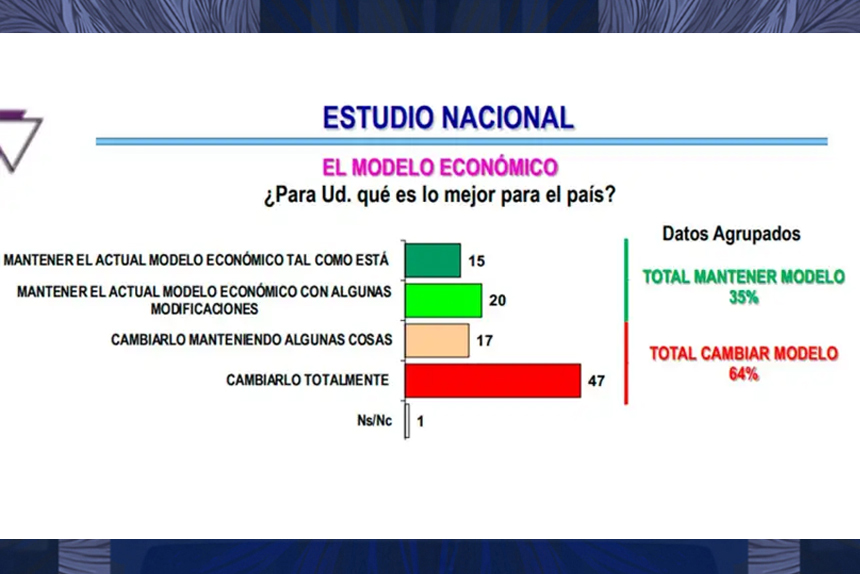 La paciencia social se agota y el oficialismo no para de perder imagen