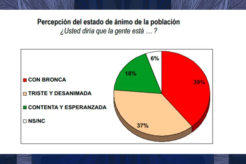 La paciencia social se agota y el oficialismo no para de perder imagen