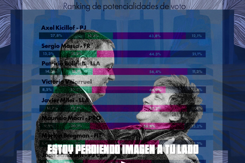 Más del 70% cree que hace falta un cambio de gobierno en la Argentina