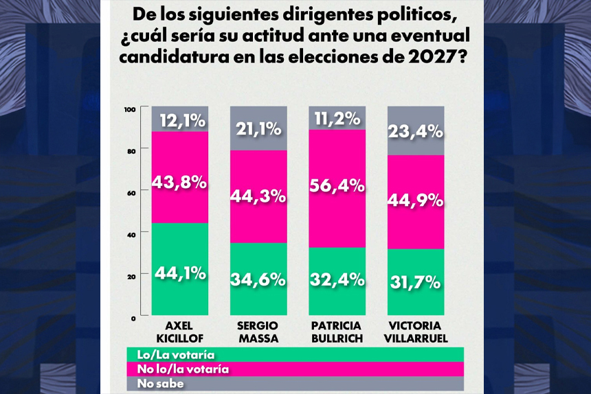 Más del 70% cree que hace falta un cambio de gobierno en la Argentina