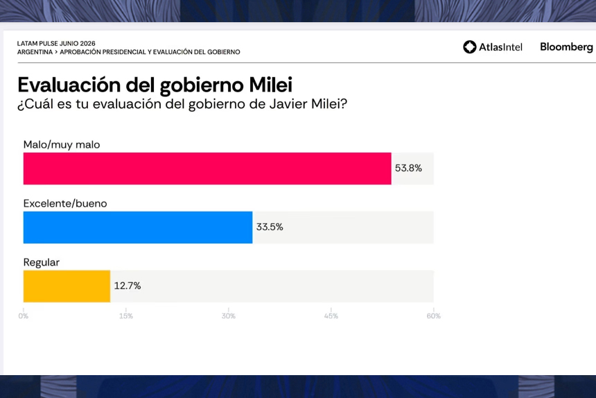 El mapa del descontento: Bullrich y Bregman le ganan en imagen a Milei