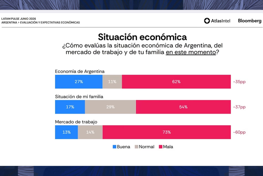 El mapa del descontento: Bullrich y Bregman le ganan en imagen a Milei