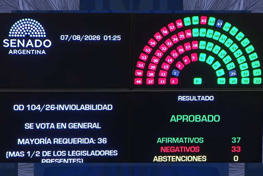 Derrota del gobierno: se aprobó menos de un tercio de la ley que presentó