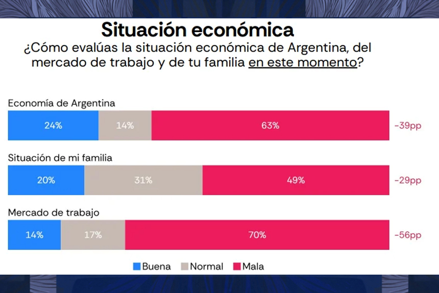 Milei cae en las encuestas afectado por el desgaste del desastre económico