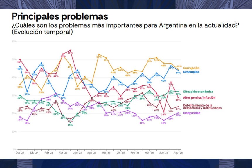 Milei cae en las encuestas afectado por el desgaste del desastre económico