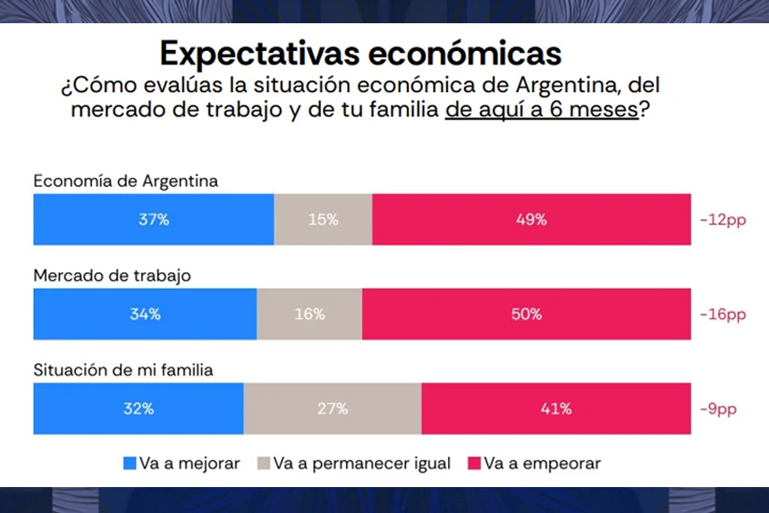 Milei cae en las encuestas afectado por el desgaste del desastre económico
