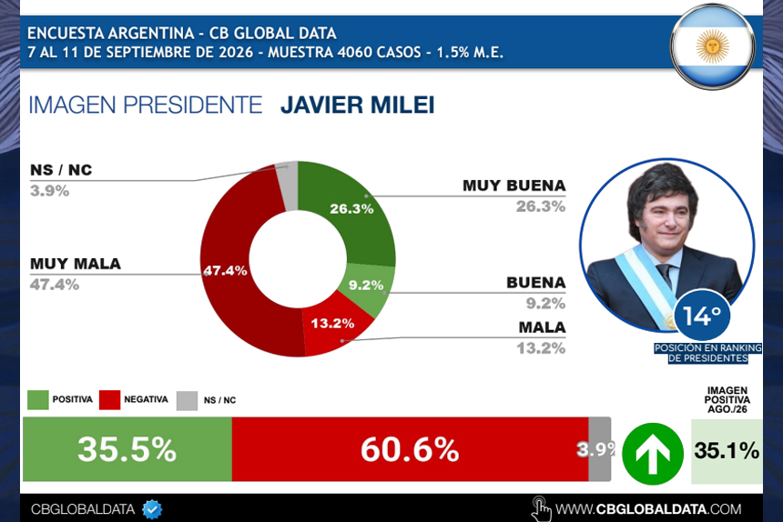 Milei, en el fondo del ranking regional