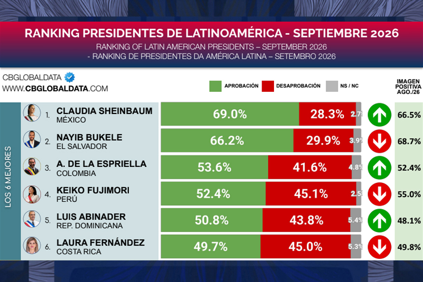 Milei, en el fondo del ranking regional