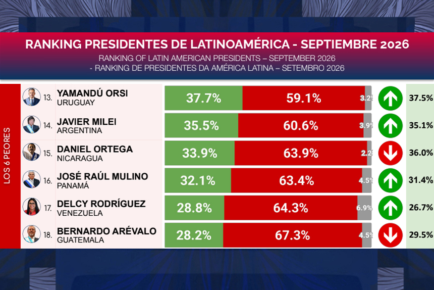 Milei, en el fondo del ranking regional