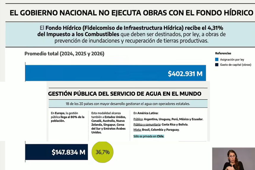 Kicillof denuncia penalmente a Milei y Caputo por los fondos que debían frenar las inundaciones